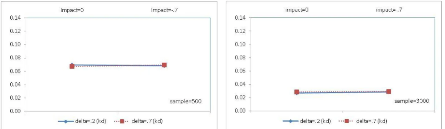 Figure 4. RMSEs of the non-zero DIF parameter estimates under the MIRID DFFc by sample  size 