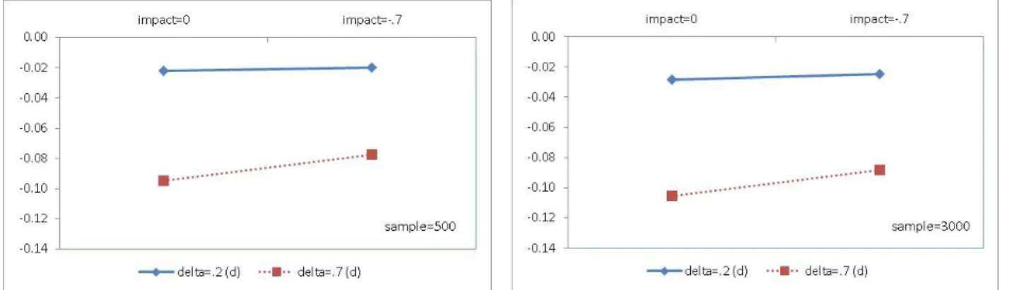 Figure 7. Average bias in estimation of zero-value DIF parameters in the MIRID DIF model 