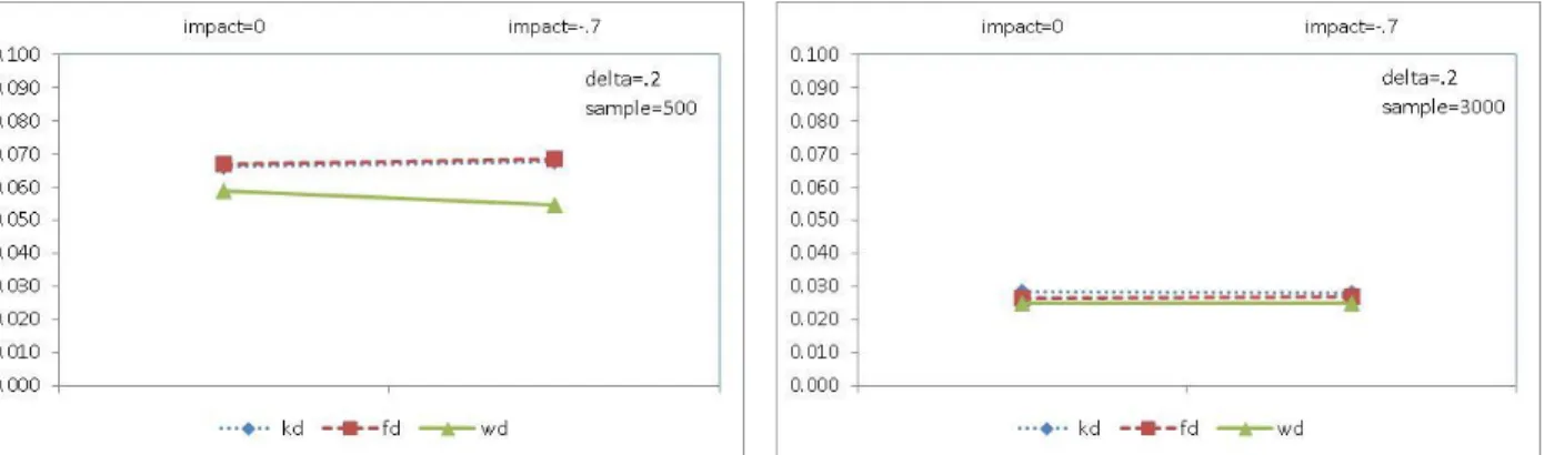 Figure 11. Average RMSEs in estimation of zero-value DIF parameters in the MIRID DFFc,  DFFm, and DWF models (smaller delta conditions) 