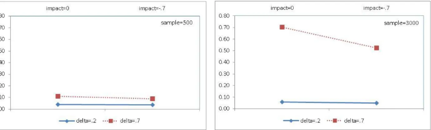 Figure 13.The MIRID DIF model experiment-wise Type I error rates after Hochberg adjustment  by sample size 