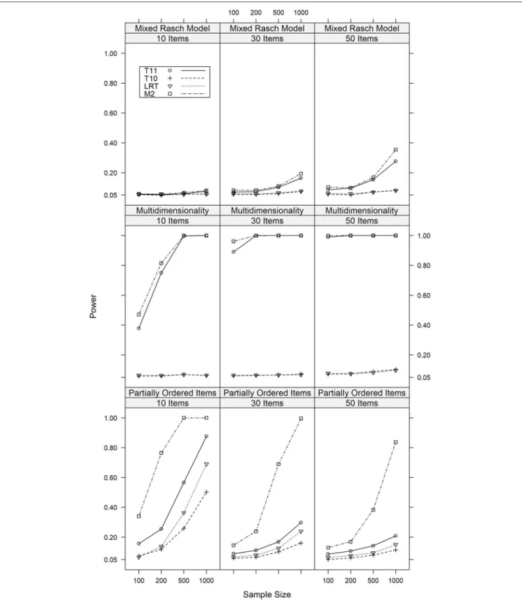 FIGURE 1 | Power of the T 10 , T 11 , M 2 , and LR tests against major violations of local independence under various conditions of test length and sample size.