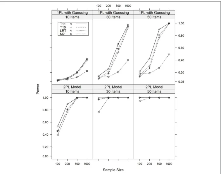 FIGURE 2 | Power of the T 10 , T 11 , M 2 , and LR tests against major violations of the assumption of parallel item response curves under various conditions of test length and sample size.