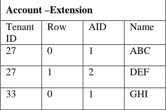 Table 1: Central table for all common tenants’ data   