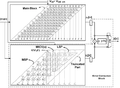 Fig 3: 12 × 12 bit ANT multiplier is implemented with the six-bit fixed width replica redundancy block