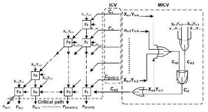 Fig. 9. Proposed high-accuracy fixed-width RPR multiplier with compensation constructed by the multiple truncation EC vectors combined ICV together with MICV