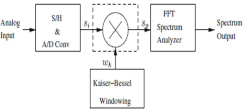 Figure 1 Blocks for spectral analysis system 