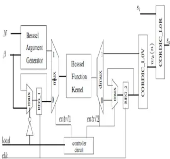Figure 2 Proposed Kaiser-Bessel windowing Architecture. 