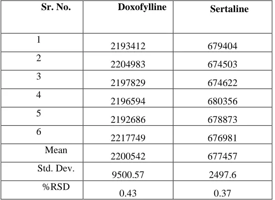 Table .No:4. Inter day precision results for Doxofylline and Sertaline  