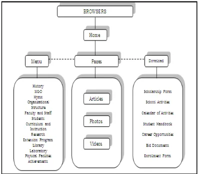 Figure 2: Virtual Structure of the Web Portal  