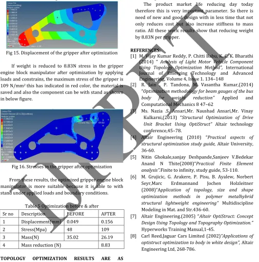 Fig 16. Stresses in the gripper after optimization 
