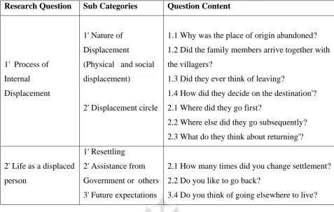Table No. 02 Framework for asking the main research questions 