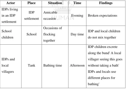 Table No. 01   Method of collecting data through observation 
