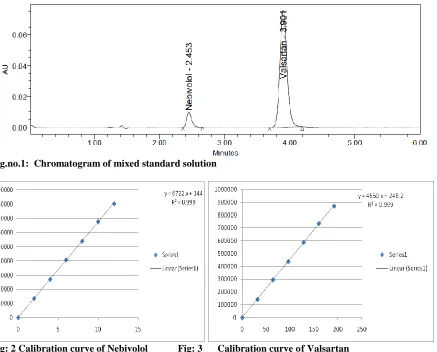 Fig.no.1:  Chromatogram of mixed standard solution   