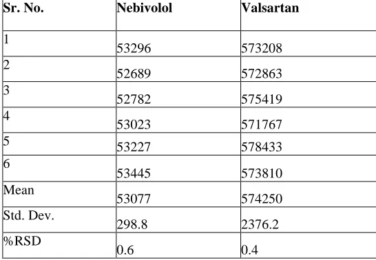 Table: 2   Calibration data of Nebivolol and Valsartan method. S.no Linearity       Concentration           Area 