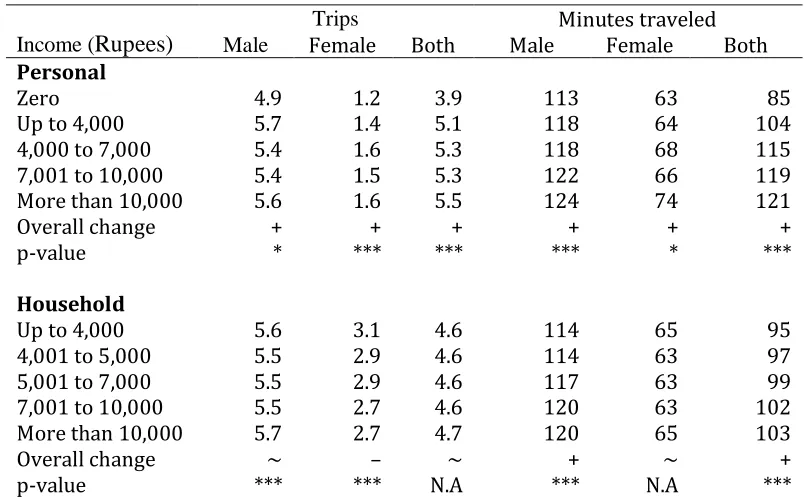 Table 6 Percent tips by mode of travel across age groups. 