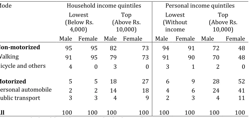 Table 7 Percent tips by mode of travel across income groups.  