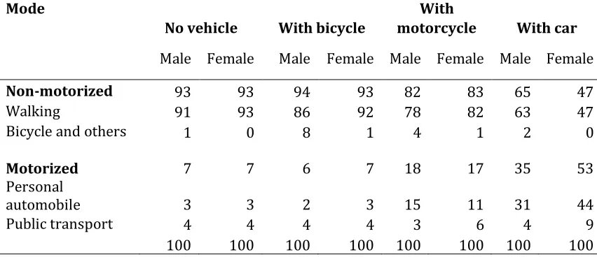 Table 9 Percent tips by mode of travel by type of vehicle owned. With 