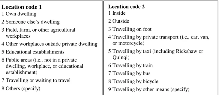 Figure 2: Context location variables of the time-use diary. 
