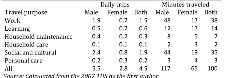 Table 2 Gender mobility differences among mobile respondents by travel purpose. 