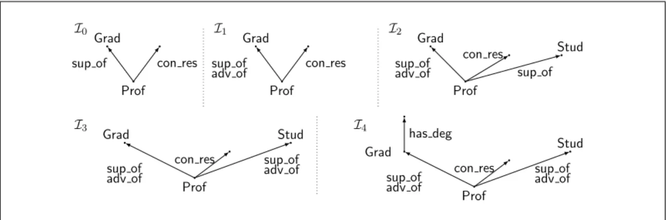 Figure 4: Canonical model construction for Example 11.