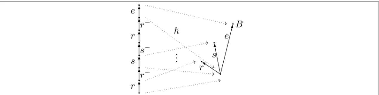 Figure 5: Tree representation of C {1,3} and homomorphism to ∃r.> u ∃s.> u ∃e.B.