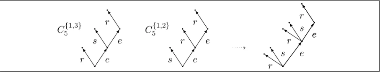 Figure 8: Sibling Merging C 3 {1,3} and C 3 {1,2} for T .