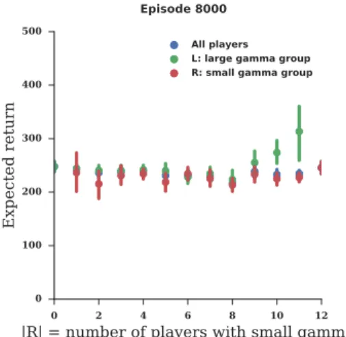 Figure 8: Schelling diagrams at convergence. Fig. 8a shows the interaction between fast and slow players, Fig