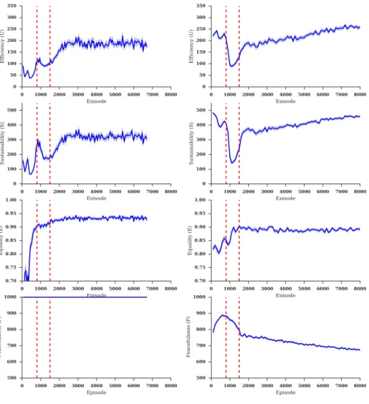 Figure 11: Left: Evolution of the different social outcome metrics (Sec.2.3) over the course of training on the open map (Fig.1a) for the case without the time-out beam tagging action