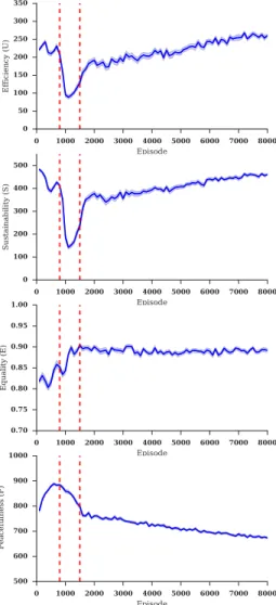 Figure 3: Evolution of the different social out- out-come metrics (Sec.2.3) over the course of training on the open map (Fig.1a) using a time-out beam of length 10 and width 5