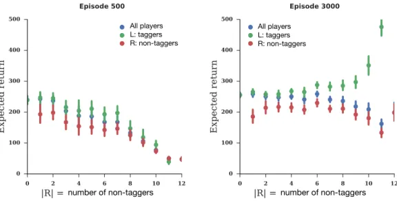 Figure 5: Schelling diagram from early (5a) and late (5b) in training for the experiment where L = taggers and R = non-taggers.