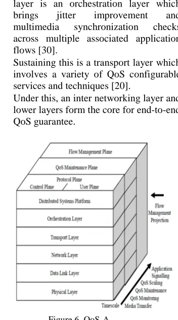 Figure 6. QoS-A  