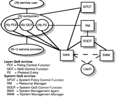 Figure 7. OSI QoS Framework  