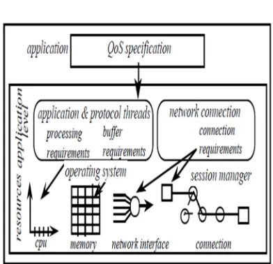 Figure 9. End-system QoS Framework 