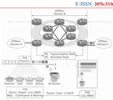 Figure 13. DiffServ architecture 