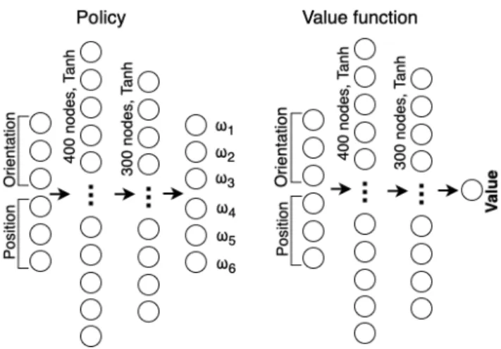 Fig. 1. The neural network architectures for policy and value function approximations used in this work.