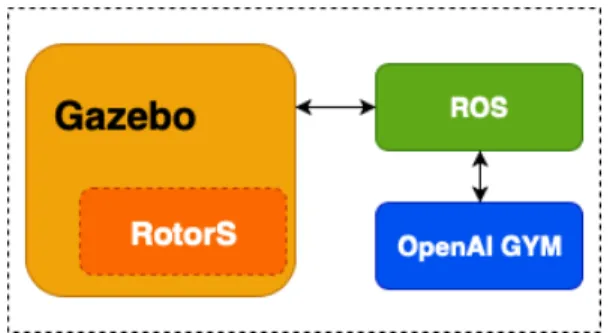 Fig. 3. RotorS Gym framework architecture.