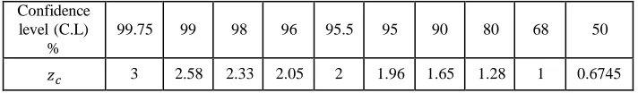 Table 1. Values of �� for different confidence levels for a normally distributed random variable