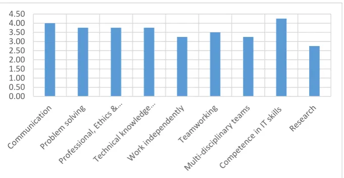 Figure 1: Satisfaction with skills   