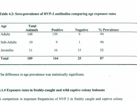Table 4.2: Sero-prevalence