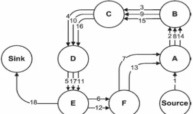 Fig -1  :A honest node would exit the loop immediately from node E to Sink, but the malicious packets makes its way around the loop twice more before exiting 