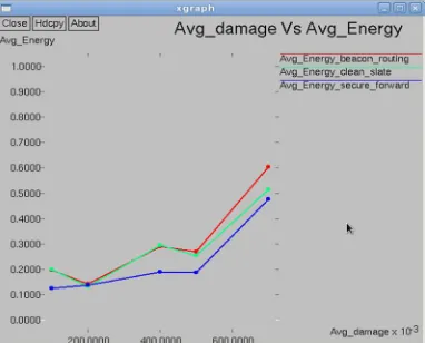 Fig -5 : comparison of damage with energy with respective to Beacon- routing, Clean-slate , secure forward routing