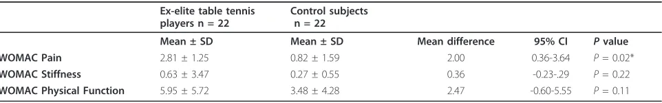 Table 3 WOMAC category scores for pain, stiffness and physical function