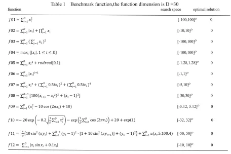 Table 3 The error mean (variance) comparison of the basic DE algorithm and the basic DE algorithm basedon IES strategy run 50 times