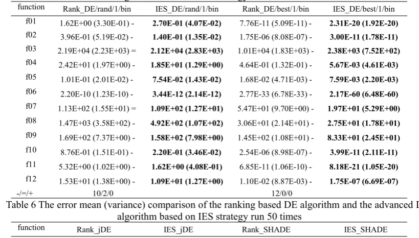 Table 4 The error mean (variance) comparison of the advanced DE algorithm and the advanced DEalgorithm based on IES strategy run 50 times