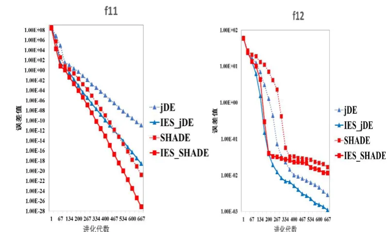 Fig. 1 The convergence figure of the advanced DE algorithm and the improved algorithm based on IES Strategyon 12 benchmark functions