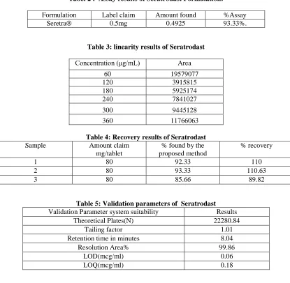 Tabel 2 :  Assay results of Seratrodast Formulation:  