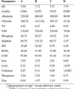 Table 2: Chemical characteristics of the treated water samples  