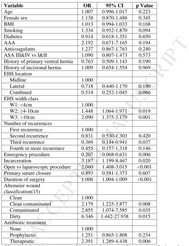 Table 5. Multivariable Analysis 