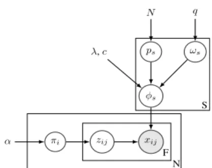 Figure 1: Graphical model for the Bayesian Case Model