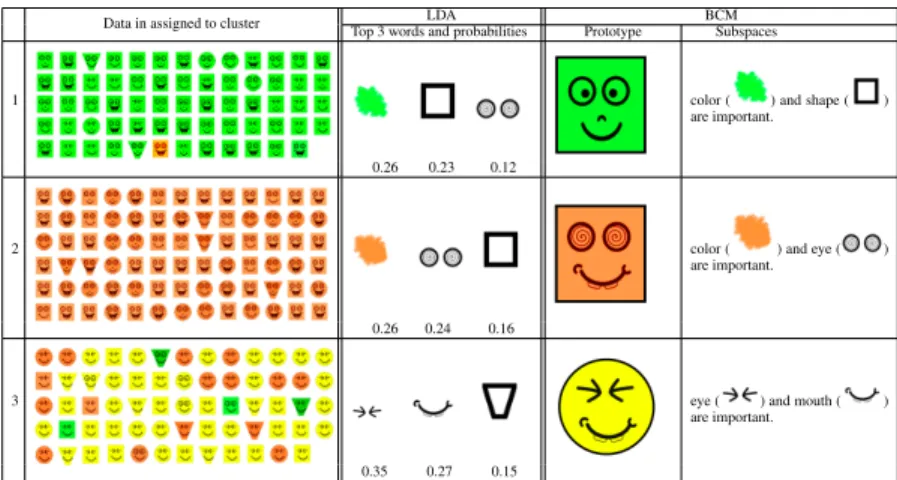 Table 1: The mixture of smiley faces for LDA and BCM